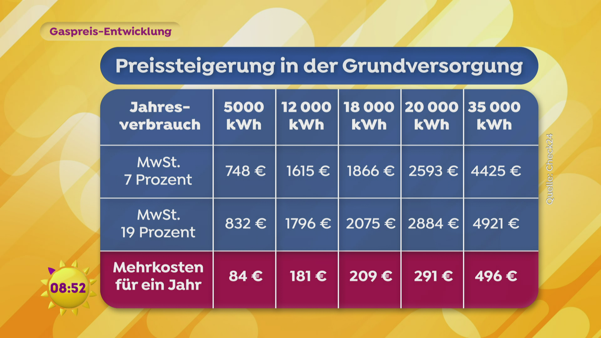 Gaspreis-Entwicklung