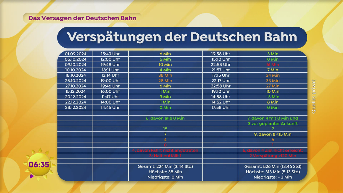 Die deutsche Bummelbahn nervt