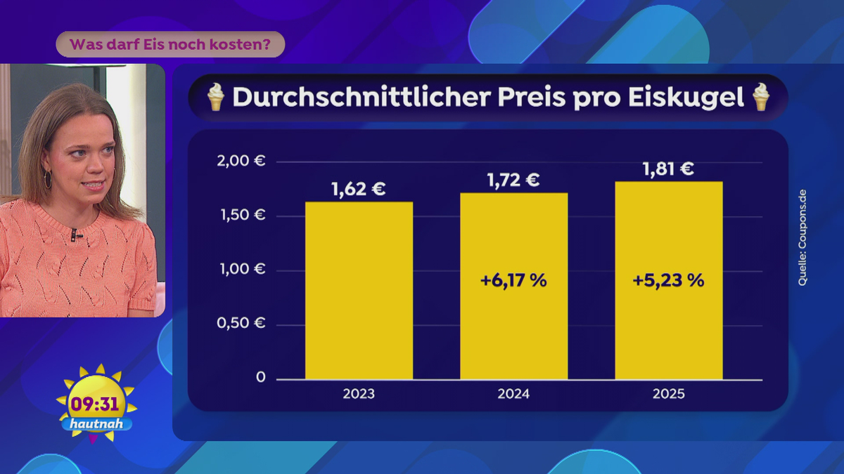 Was darf Eis noch kosten?