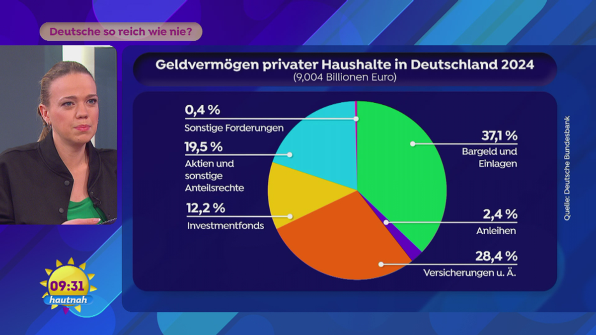 Deutschland: Gesamtvermögen vs. Ersparnisse