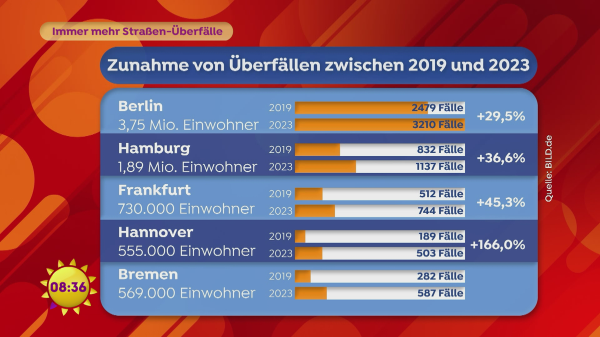 Immer mehr Straßen-Überfälle