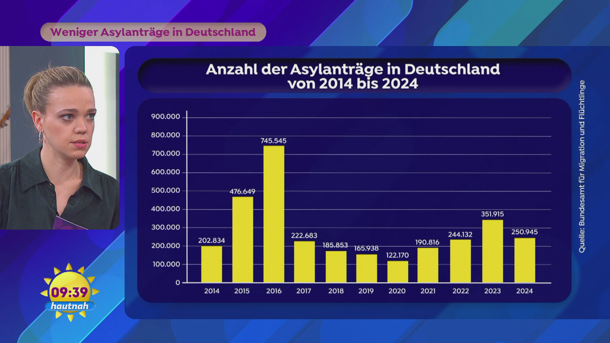 Rückläufige Asylanträge