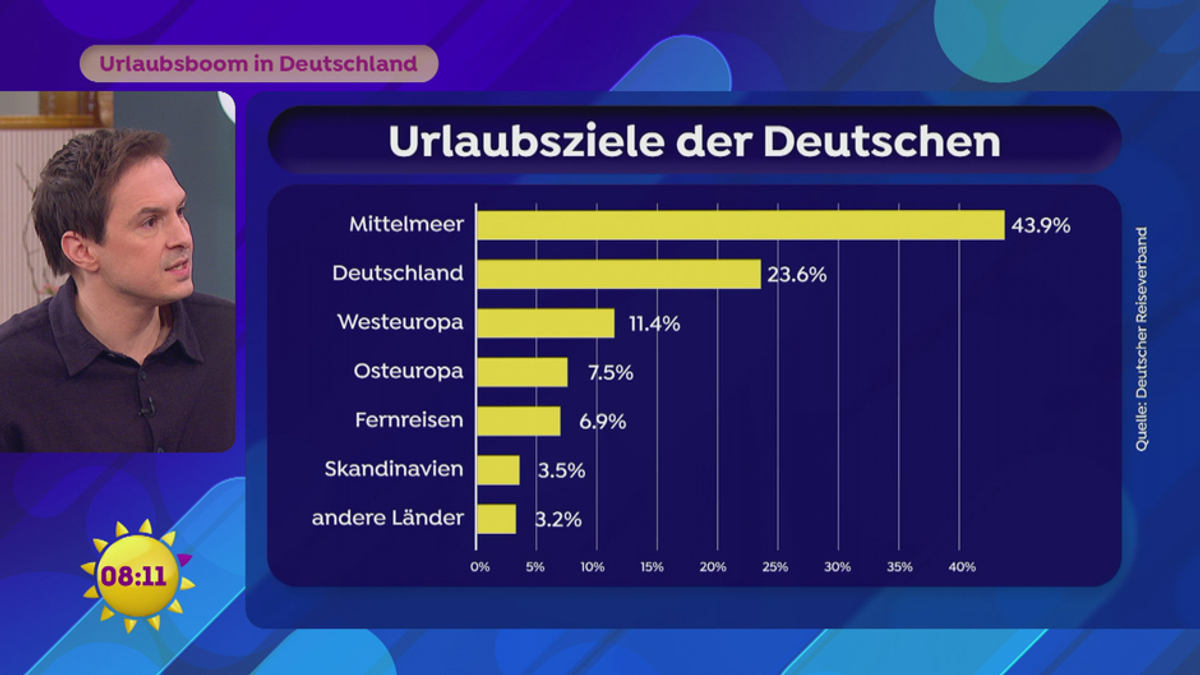 Urlaubsboom in Deutschland